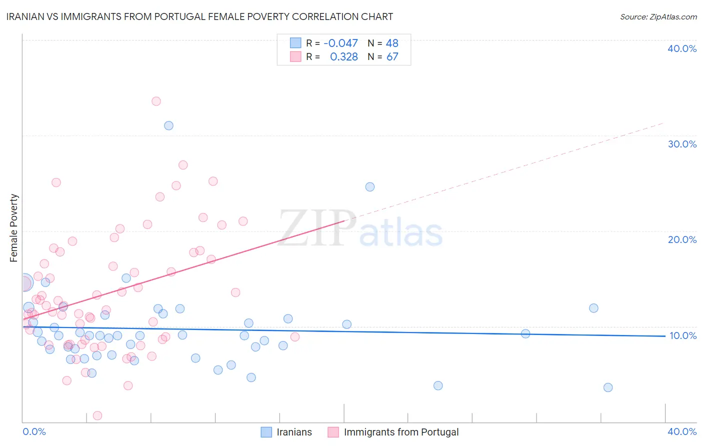 Iranian vs Immigrants from Portugal Female Poverty