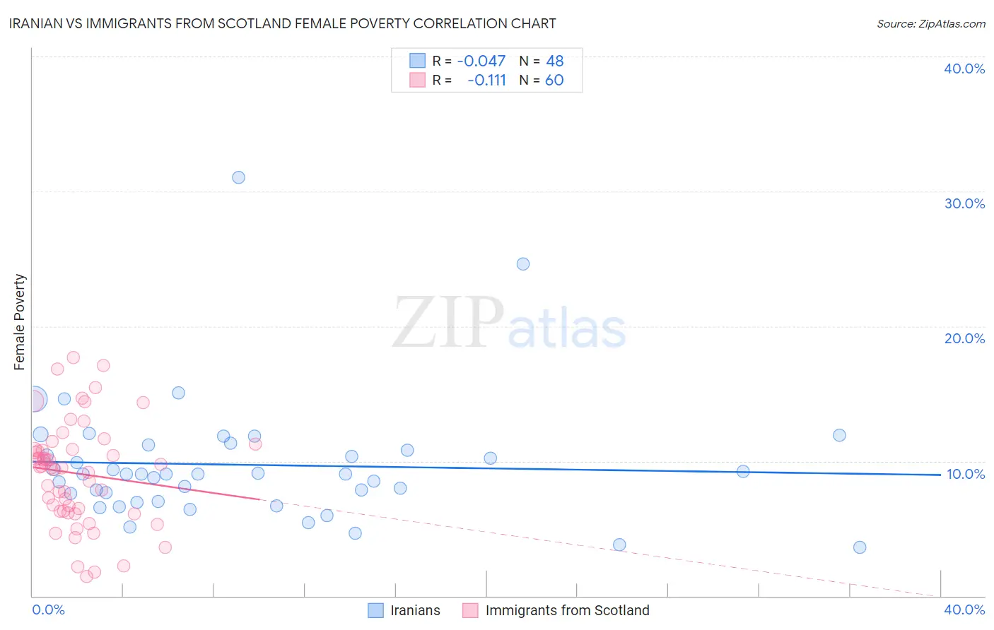 Iranian vs Immigrants from Scotland Female Poverty