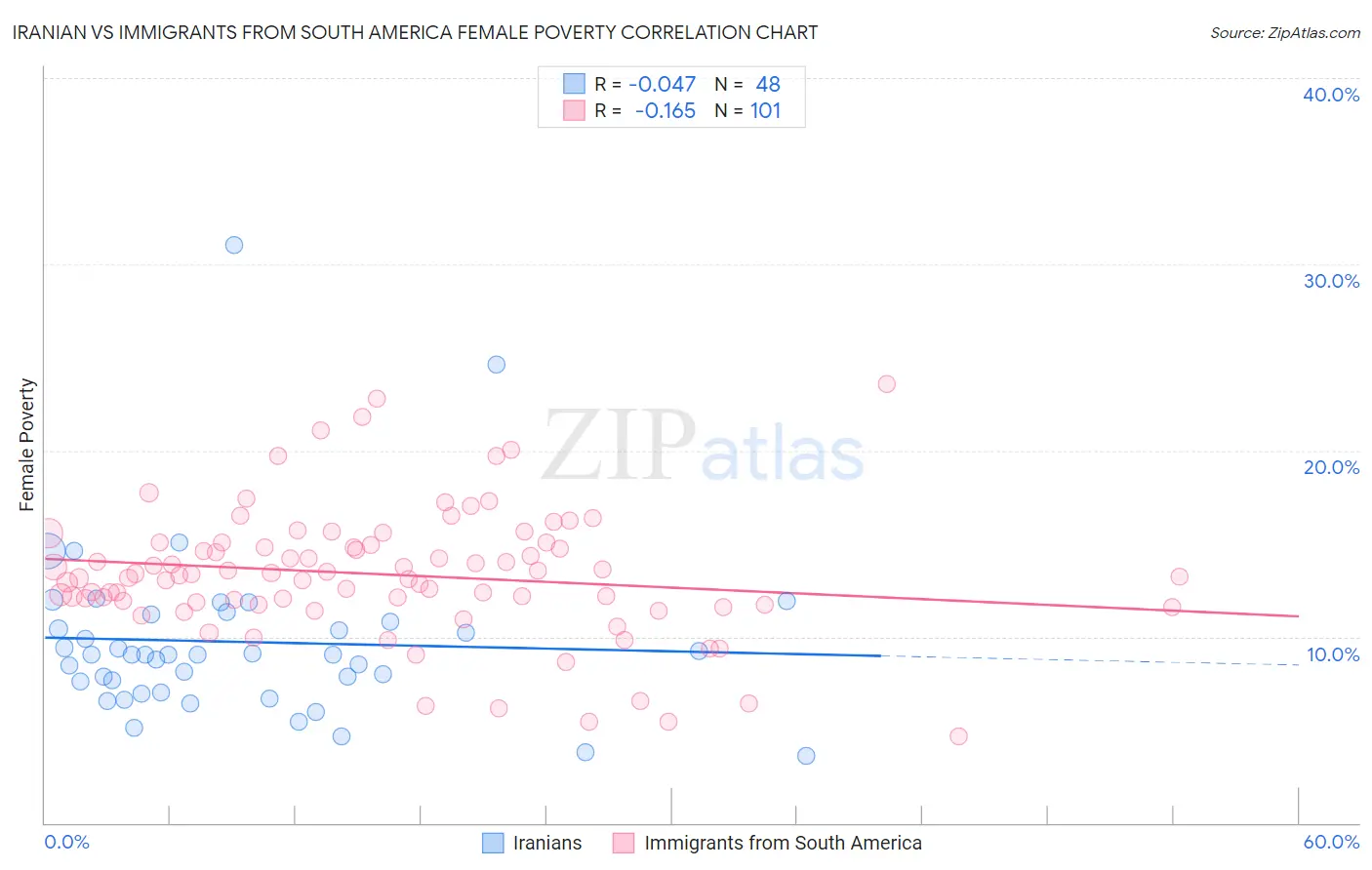 Iranian vs Immigrants from South America Female Poverty