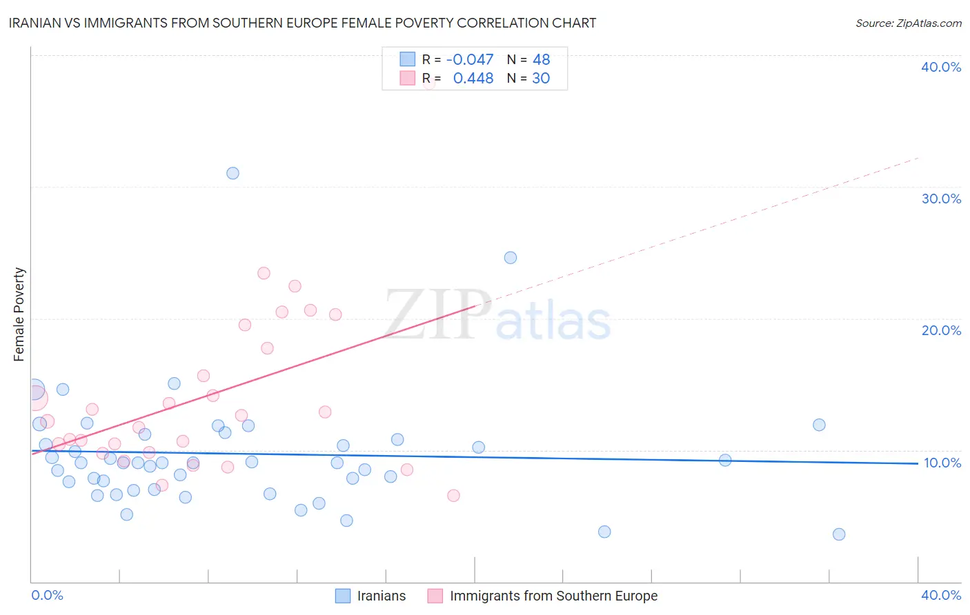 Iranian vs Immigrants from Southern Europe Female Poverty