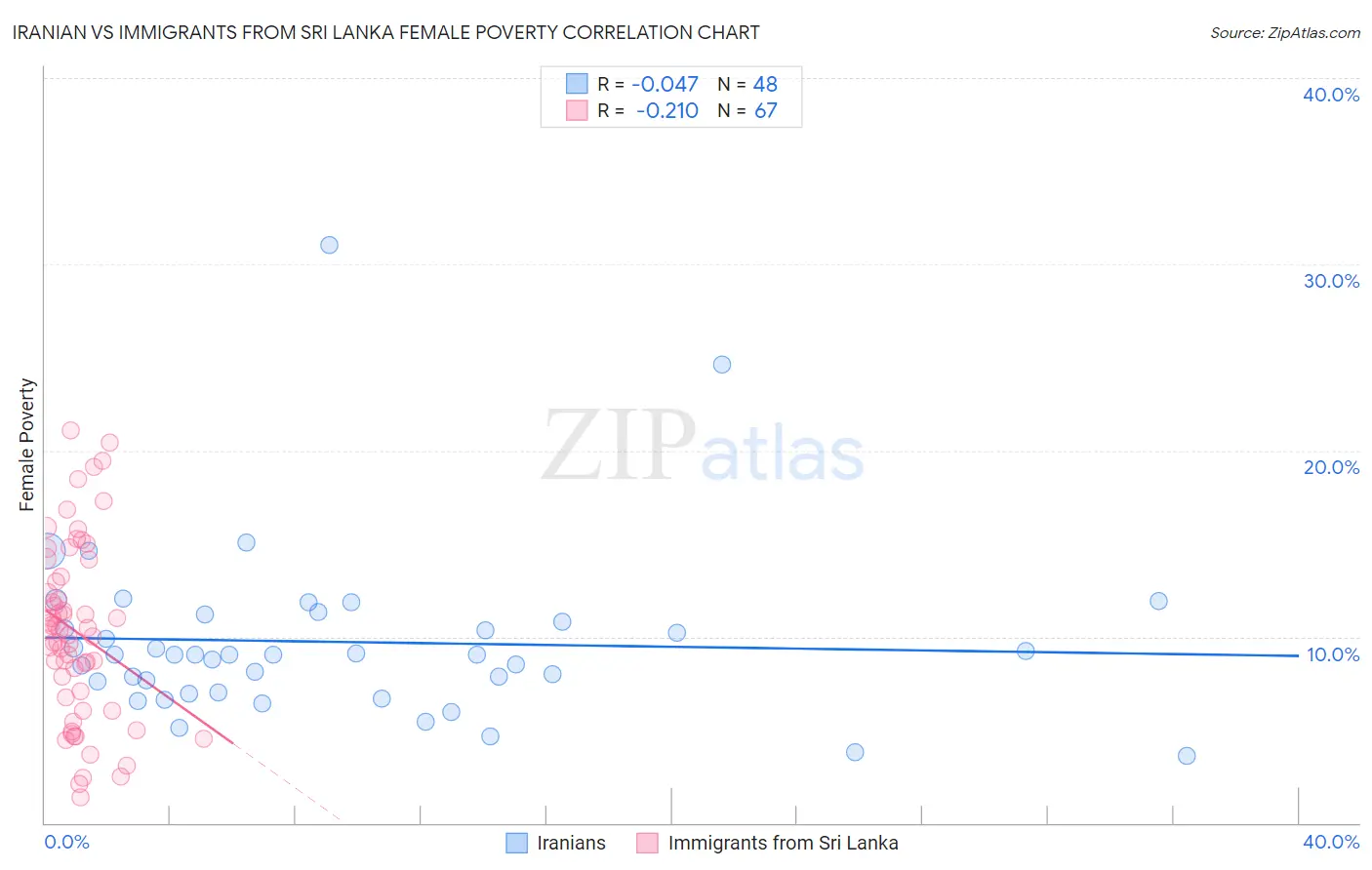 Iranian vs Immigrants from Sri Lanka Female Poverty