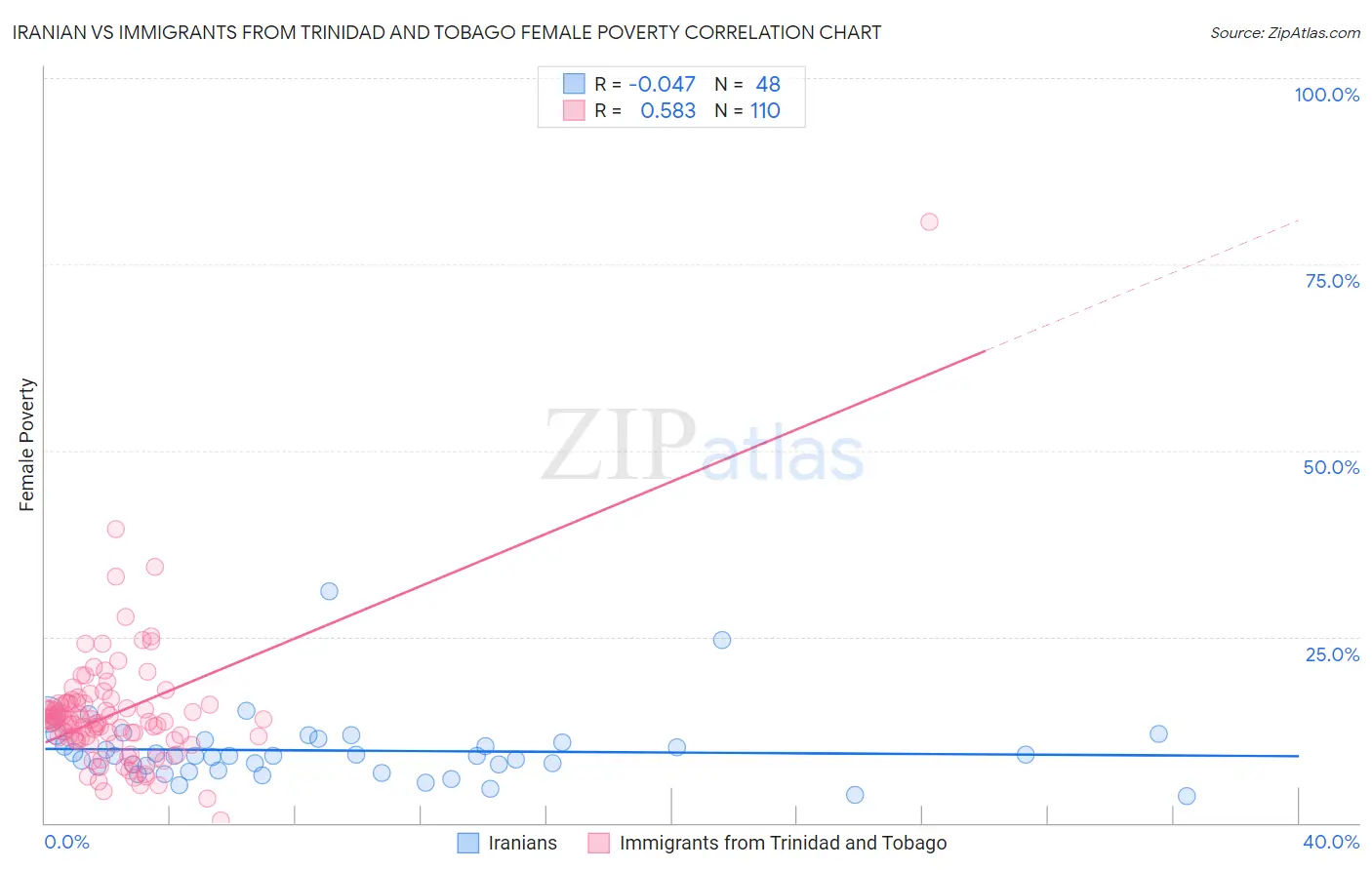 Iranian vs Immigrants from Trinidad and Tobago Female Poverty