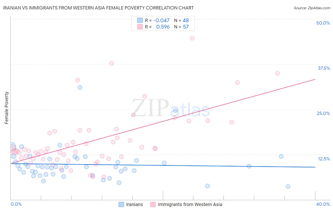 Iranian vs Immigrants from Western Asia Female Poverty