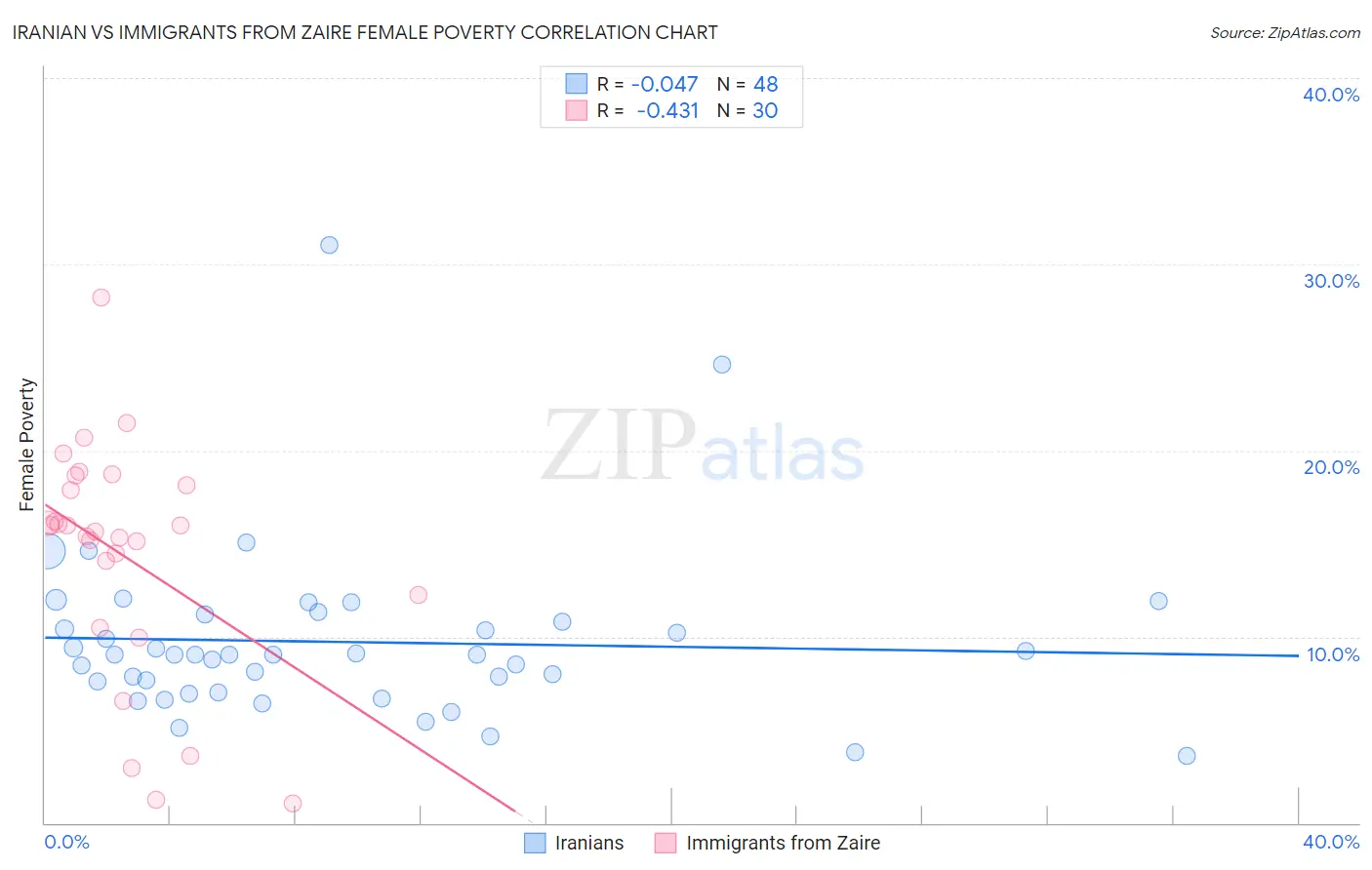 Iranian vs Immigrants from Zaire Female Poverty