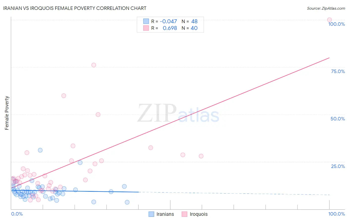 Iranian vs Iroquois Female Poverty