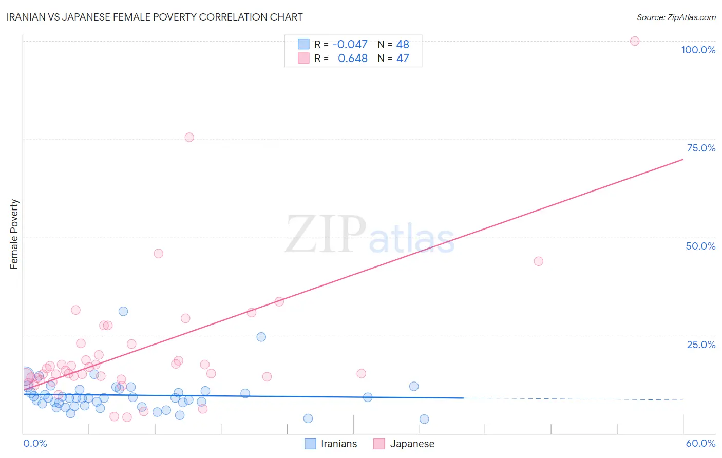 Iranian vs Japanese Female Poverty