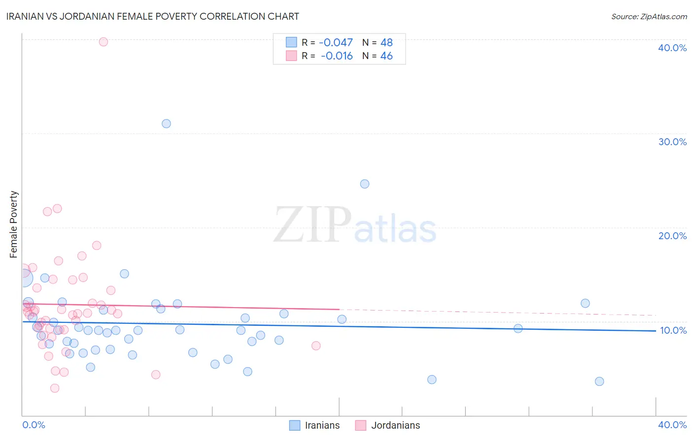 Iranian vs Jordanian Female Poverty