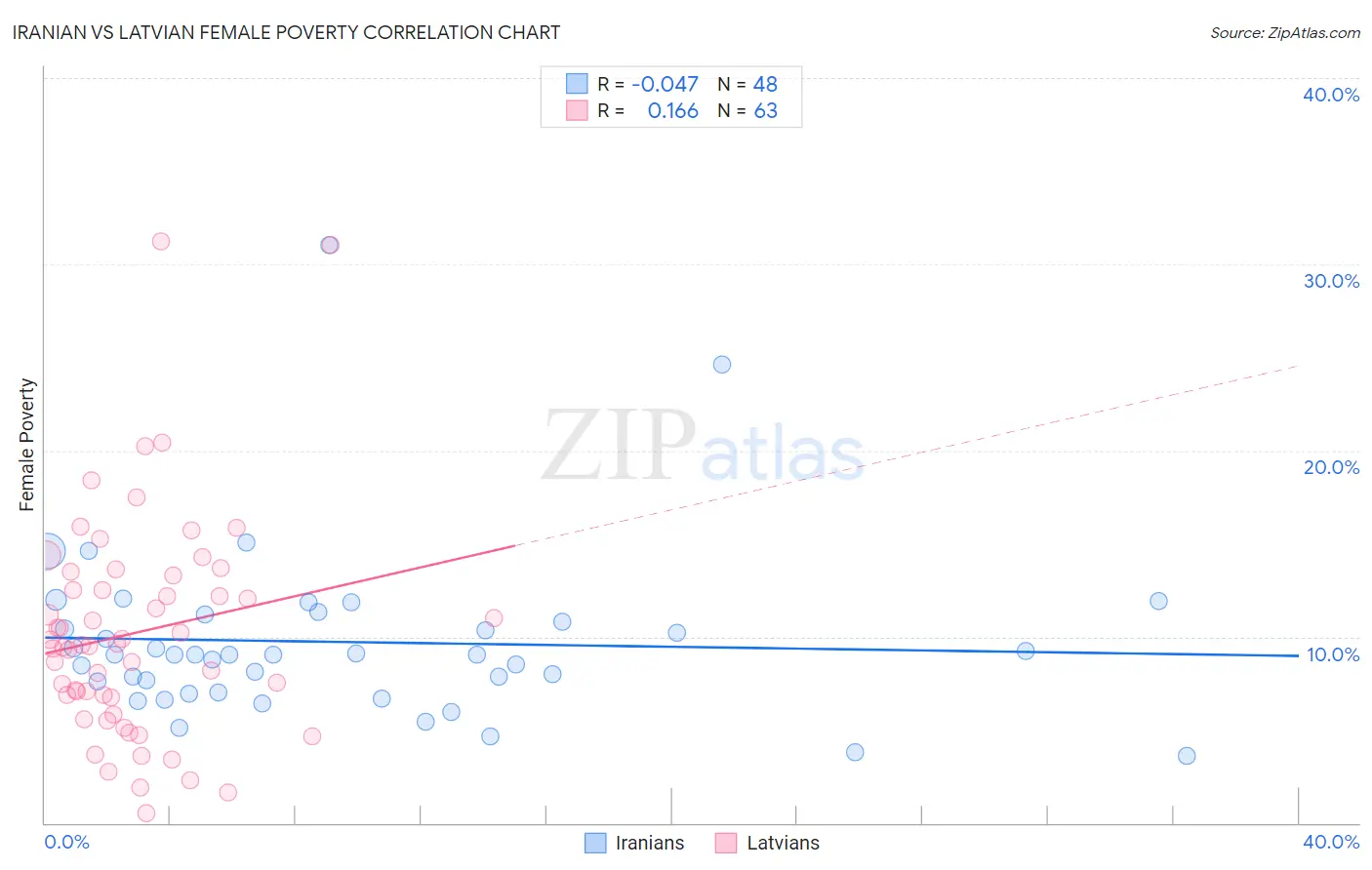 Iranian vs Latvian Female Poverty