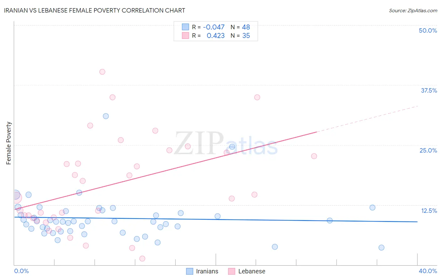 Iranian vs Lebanese Female Poverty