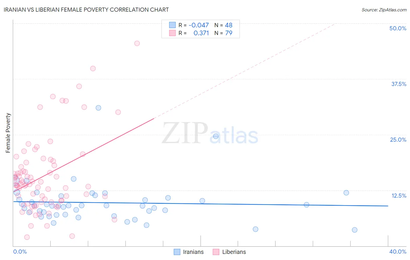 Iranian vs Liberian Female Poverty