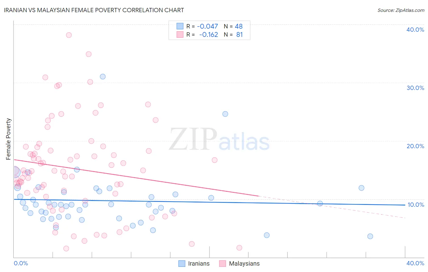 Iranian vs Malaysian Female Poverty