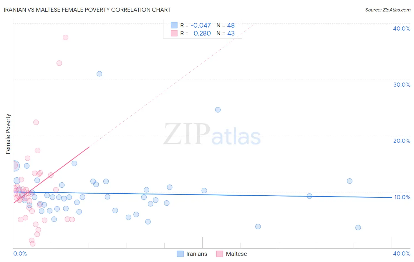 Iranian vs Maltese Female Poverty