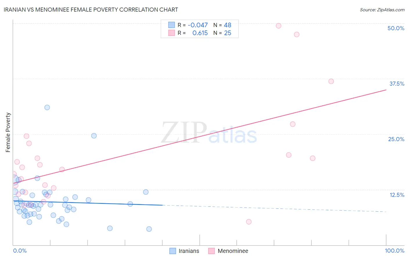 Iranian vs Menominee Female Poverty
