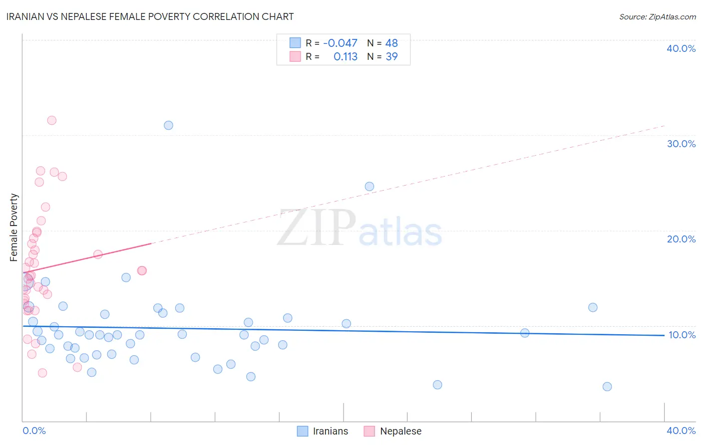 Iranian vs Nepalese Female Poverty