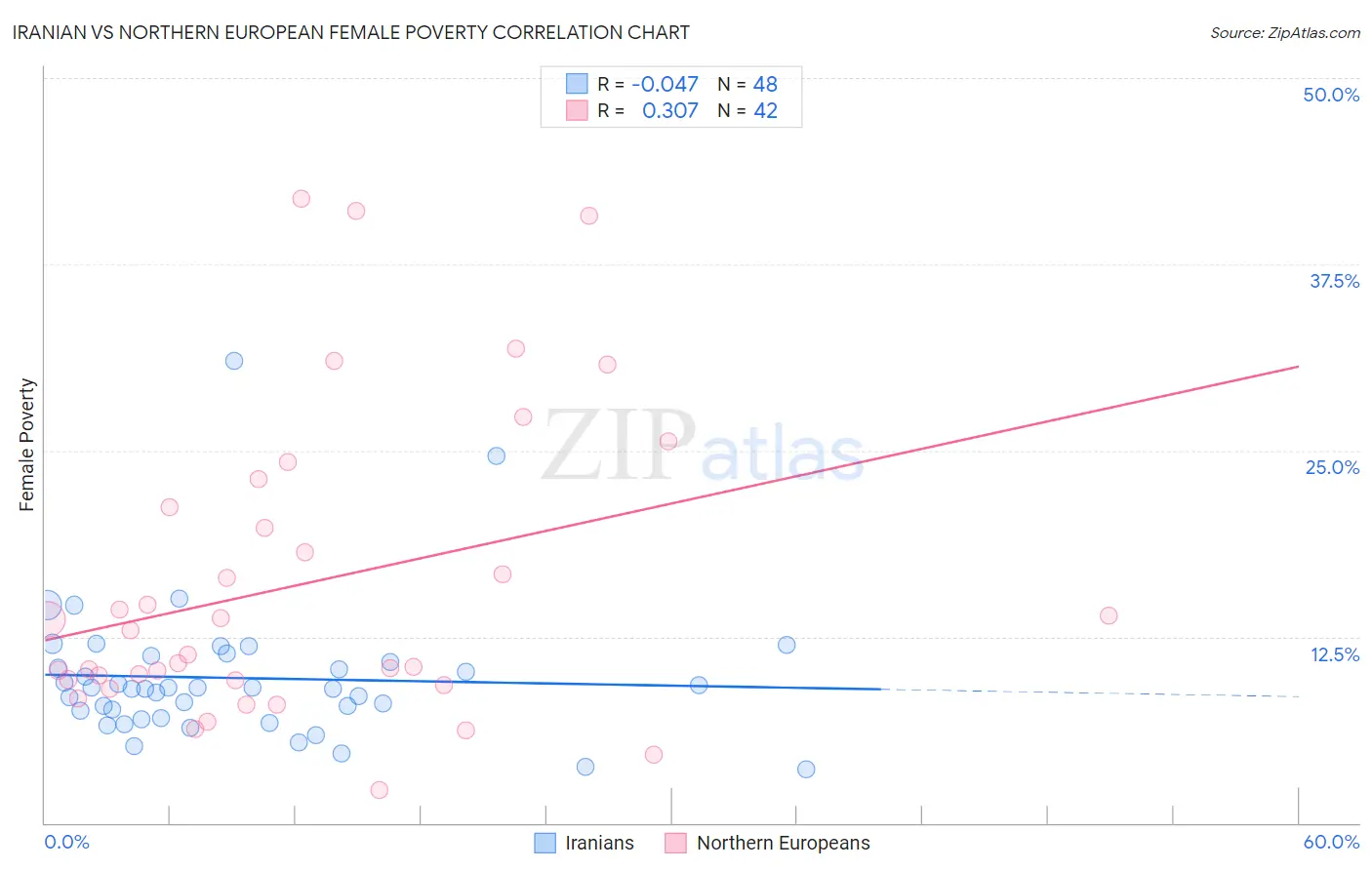 Iranian vs Northern European Female Poverty