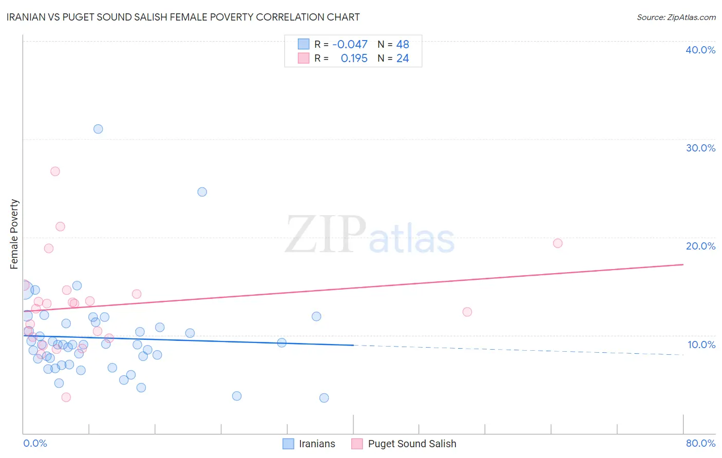 Iranian vs Puget Sound Salish Female Poverty