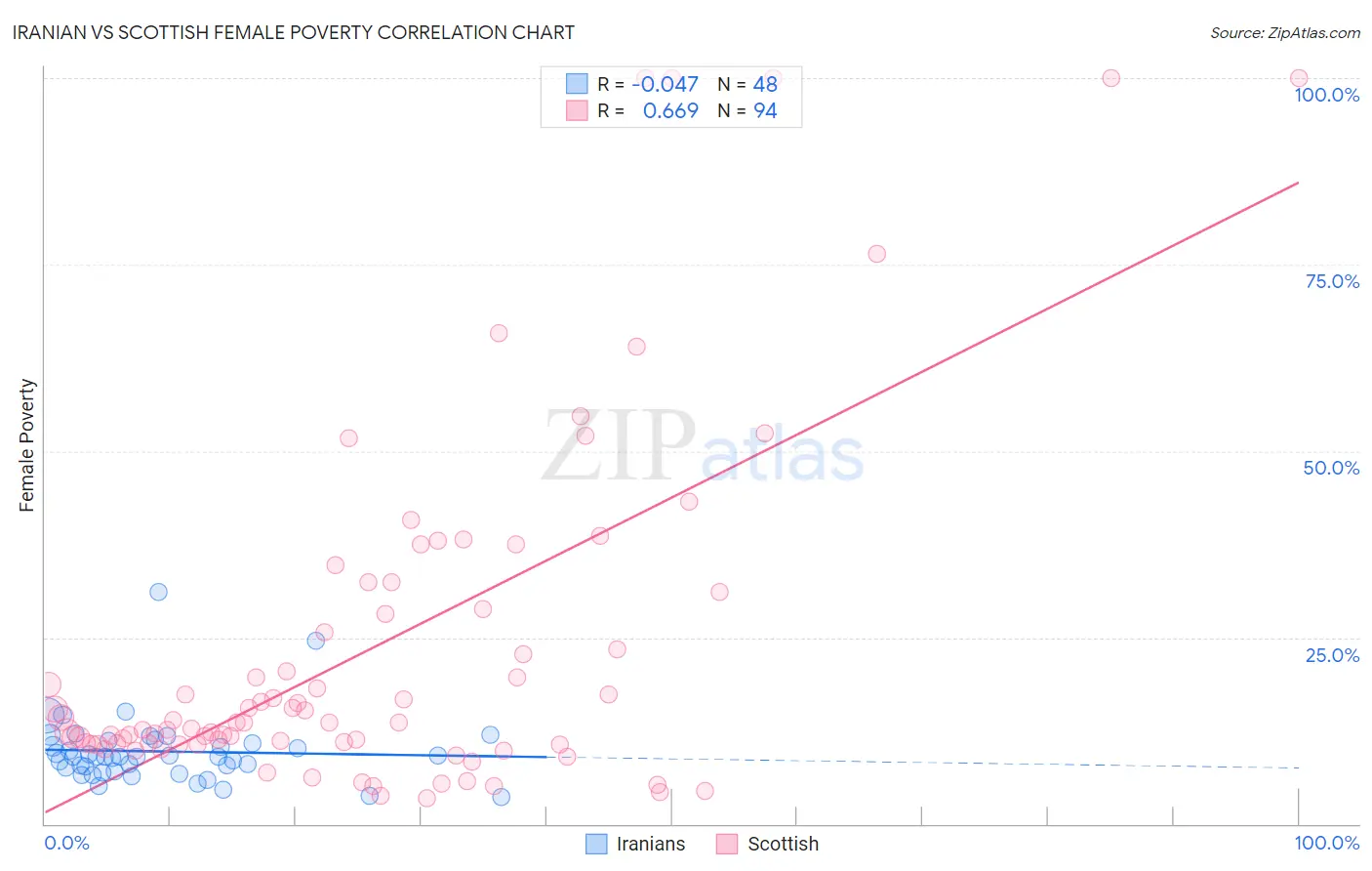 Iranian vs Scottish Female Poverty