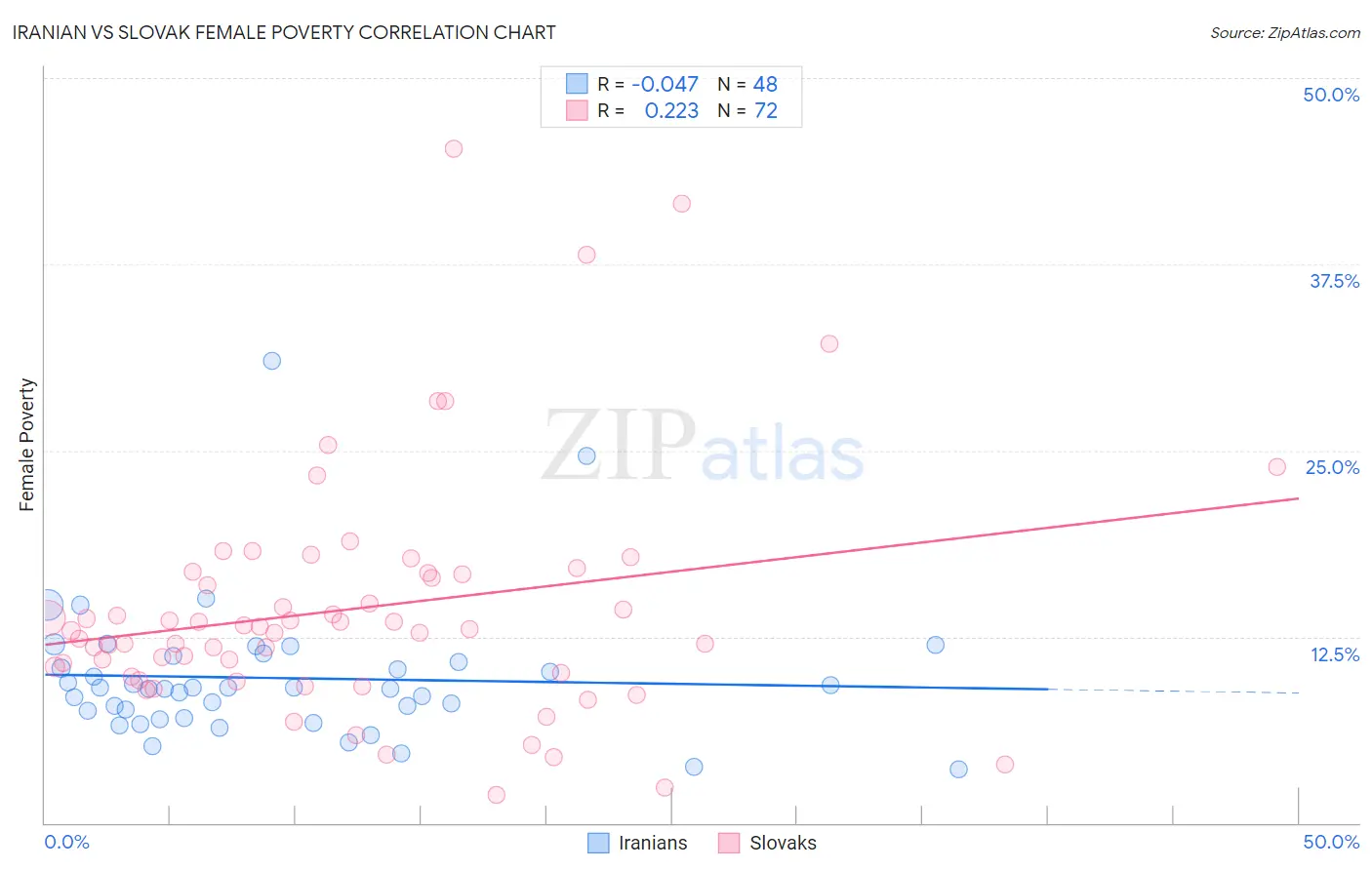 Iranian vs Slovak Female Poverty