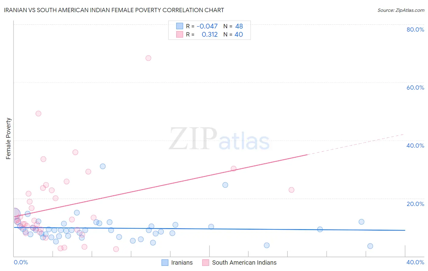 Iranian vs South American Indian Female Poverty