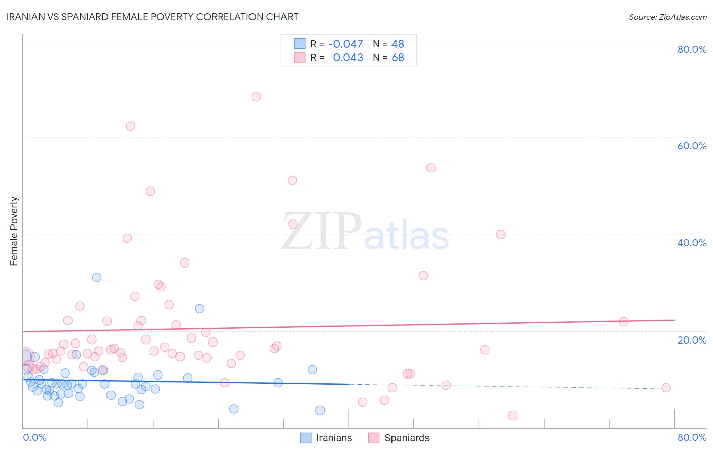 Iranian vs Spaniard Female Poverty