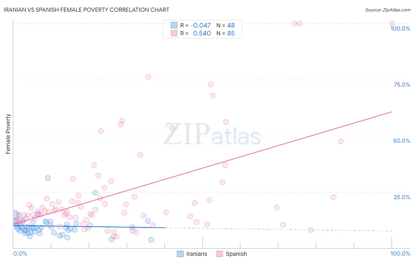 Iranian vs Spanish Female Poverty