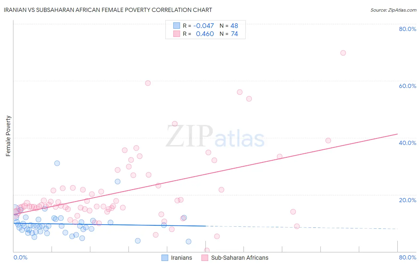 Iranian vs Subsaharan African Female Poverty