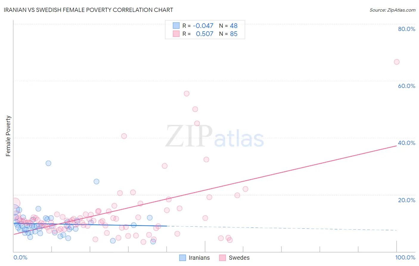 Iranian vs Swedish Female Poverty