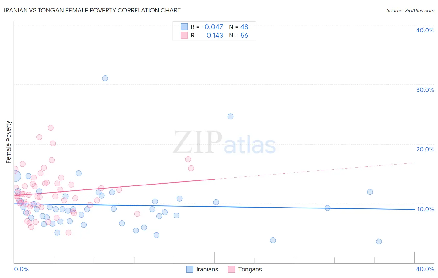 Iranian vs Tongan Female Poverty