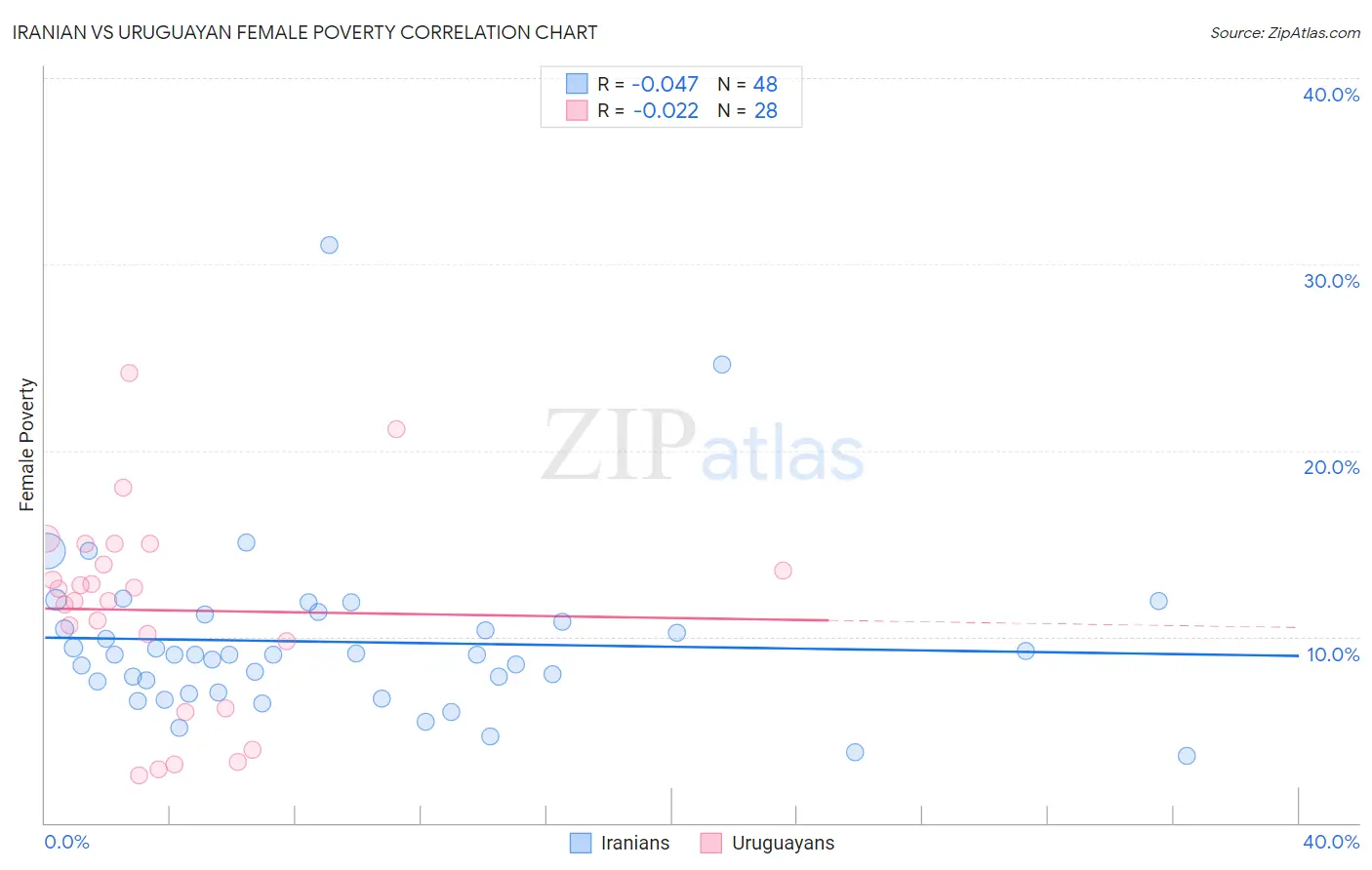 Iranian vs Uruguayan Female Poverty