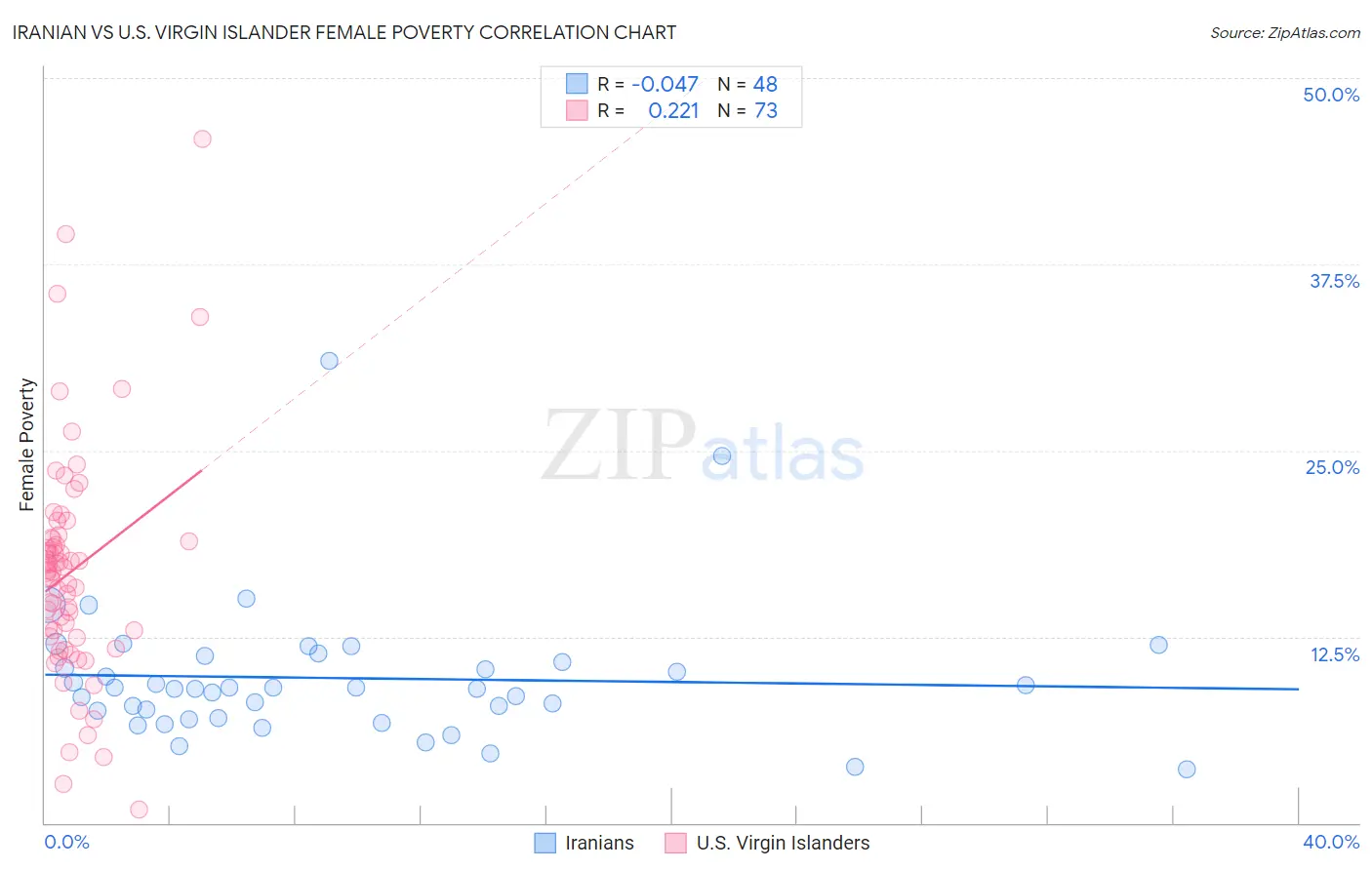 Iranian vs U.S. Virgin Islander Female Poverty