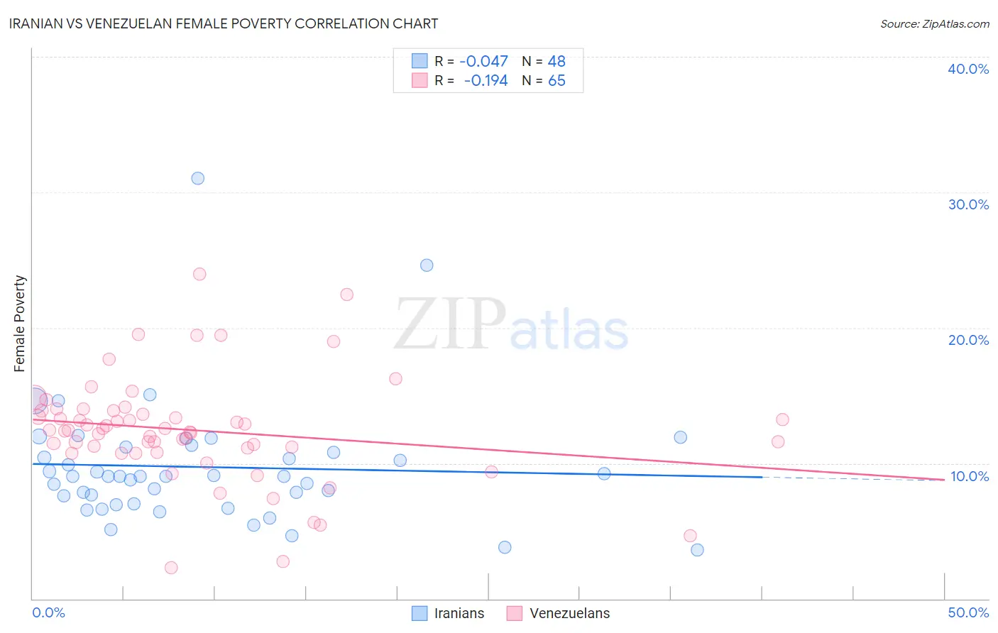 Iranian vs Venezuelan Female Poverty