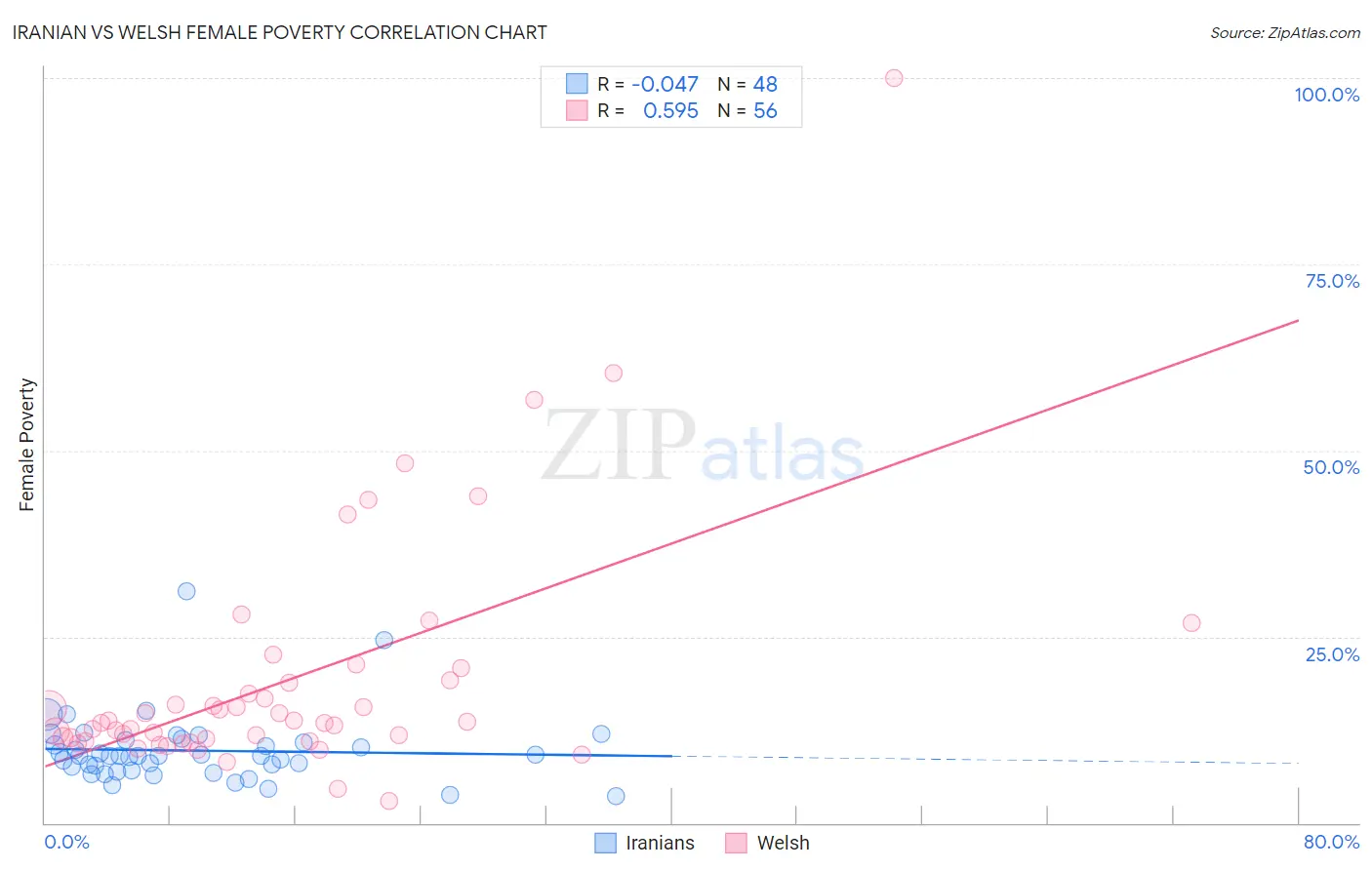 Iranian vs Welsh Female Poverty