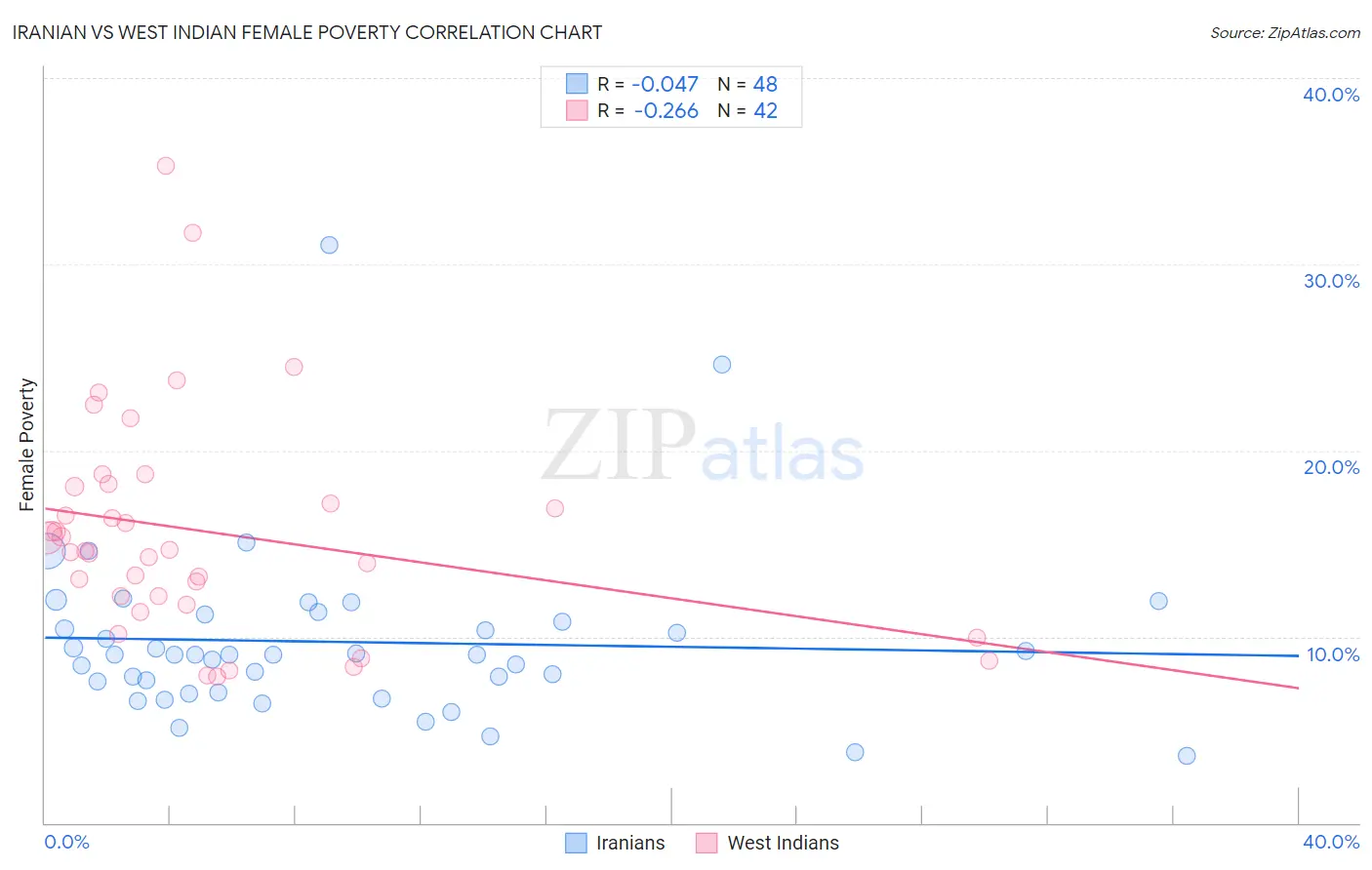 Iranian vs West Indian Female Poverty