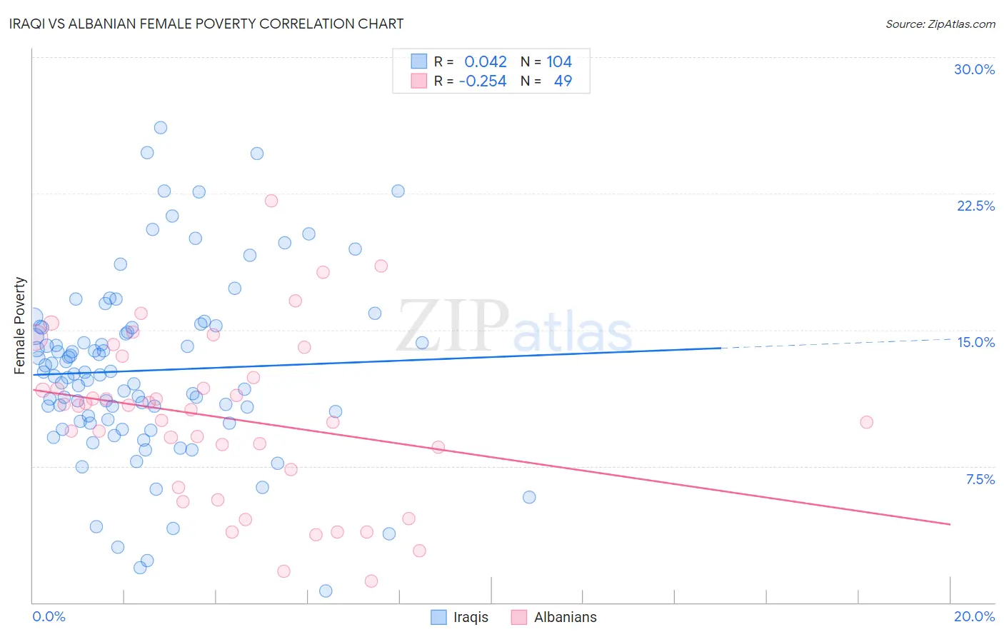 Iraqi vs Albanian Female Poverty