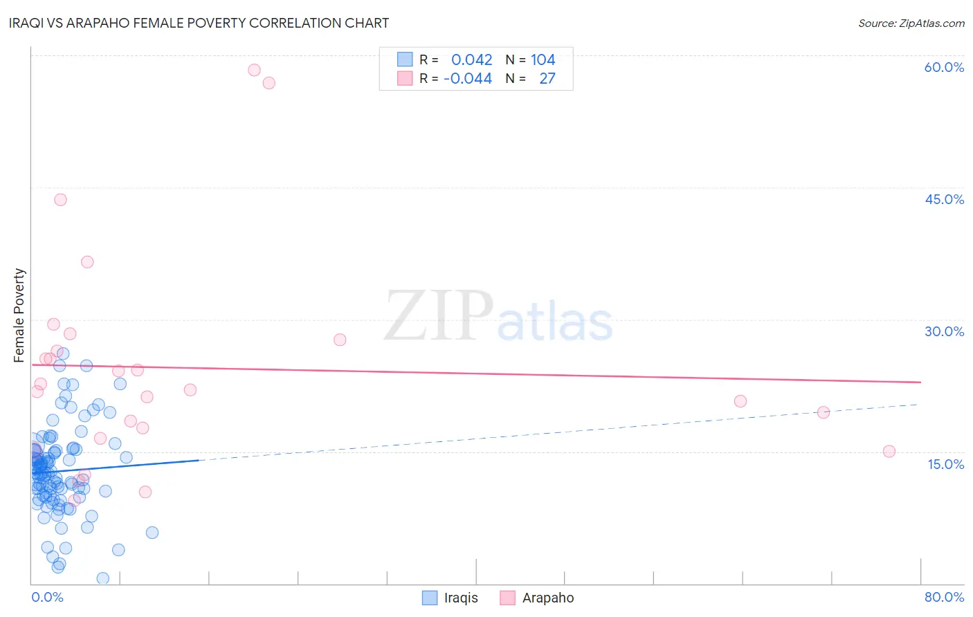 Iraqi vs Arapaho Female Poverty