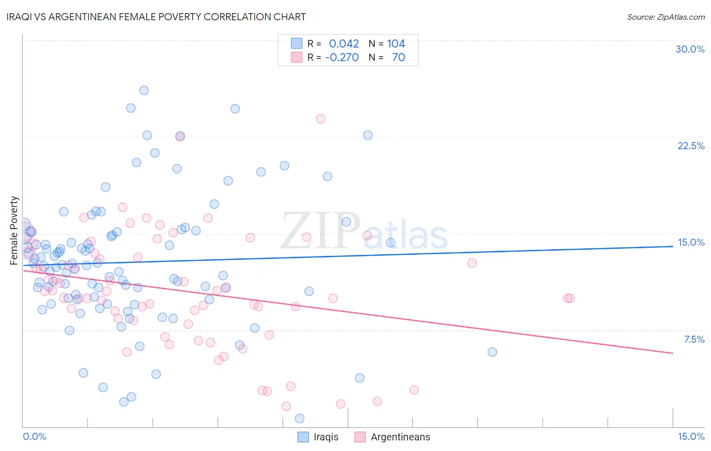 Iraqi vs Argentinean Female Poverty