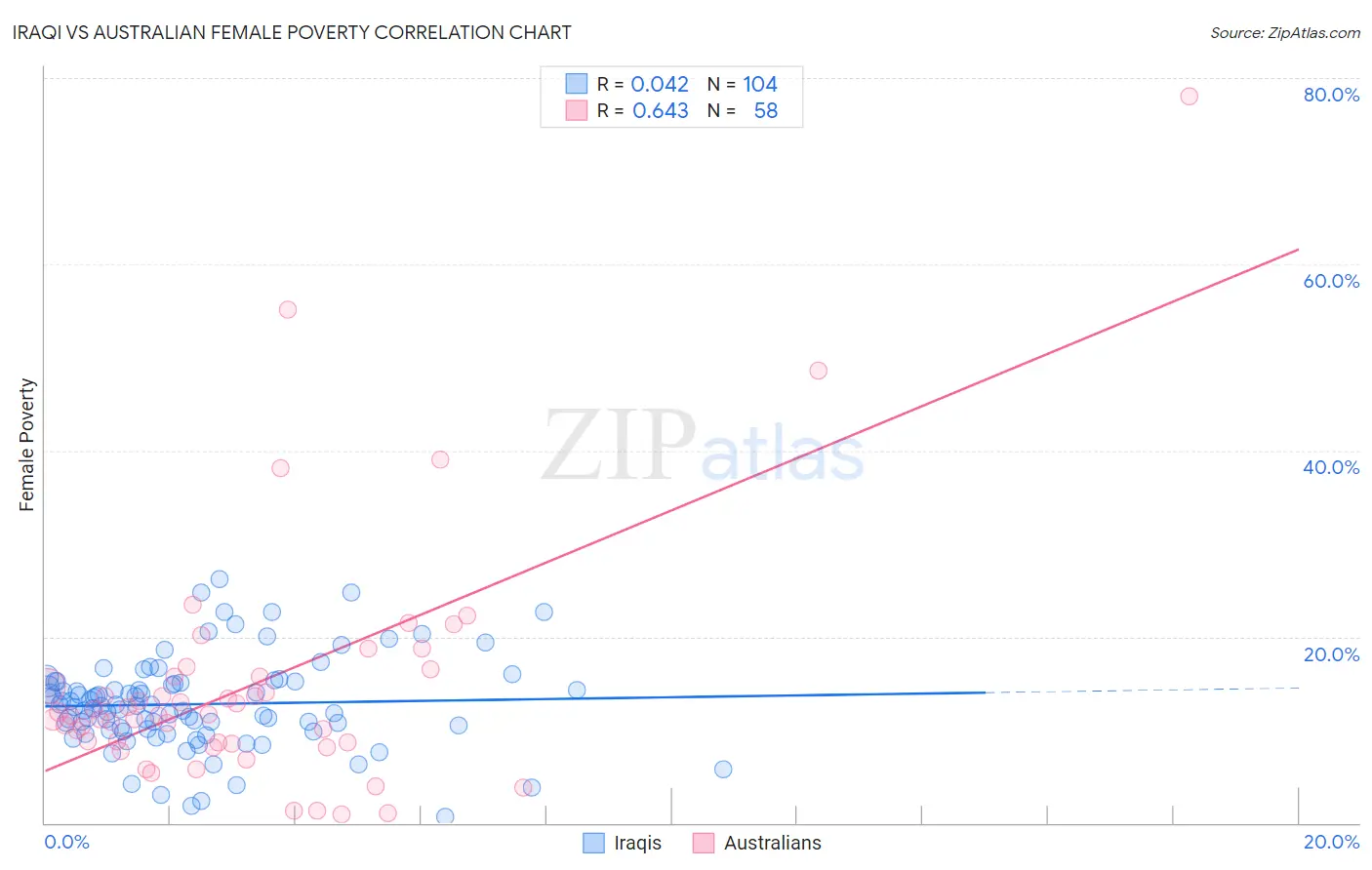 Iraqi vs Australian Female Poverty