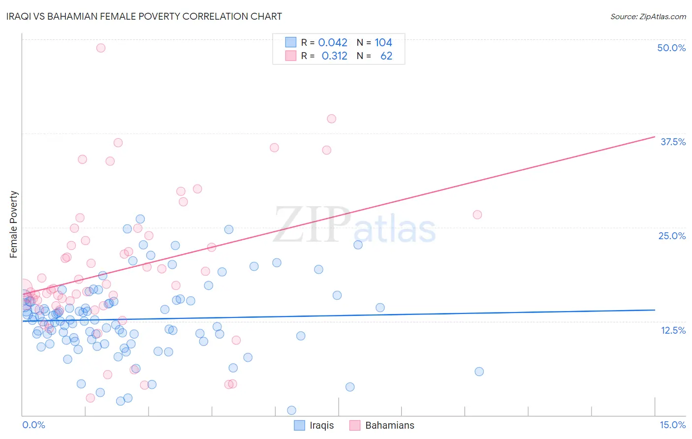 Iraqi vs Bahamian Female Poverty