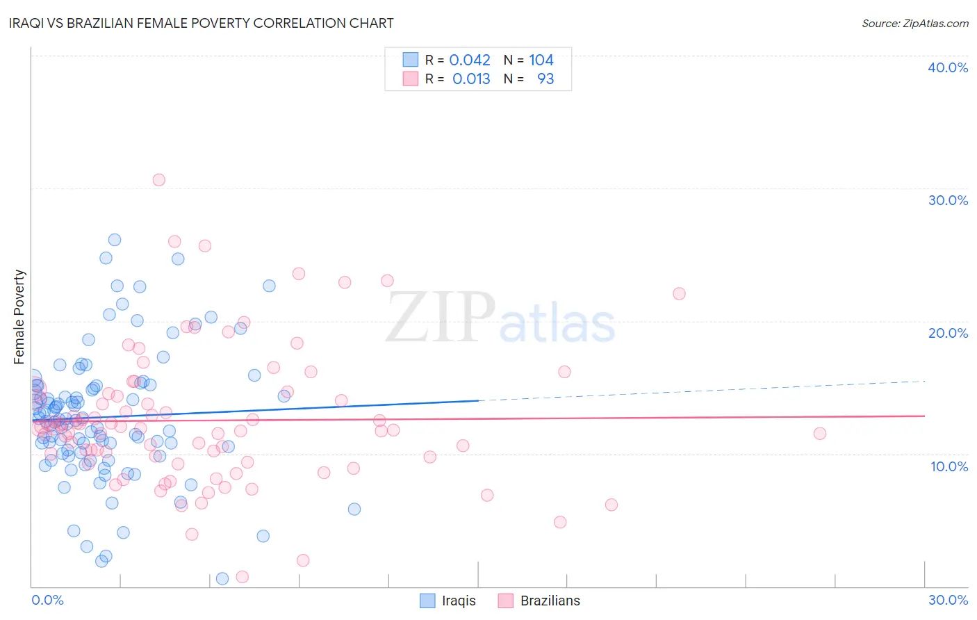 Iraqi vs Brazilian Female Poverty