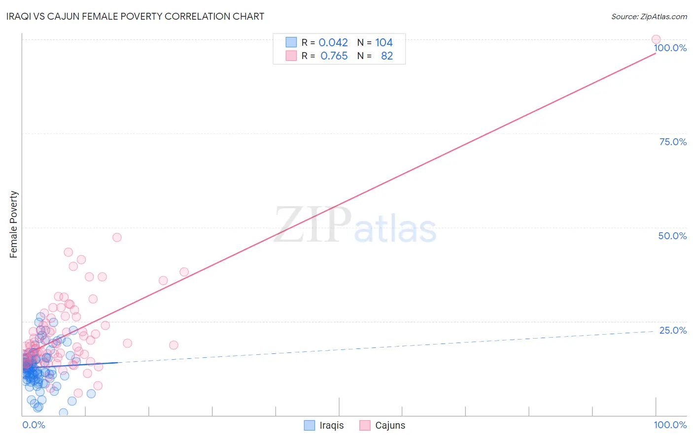 Iraqi vs Cajun Female Poverty