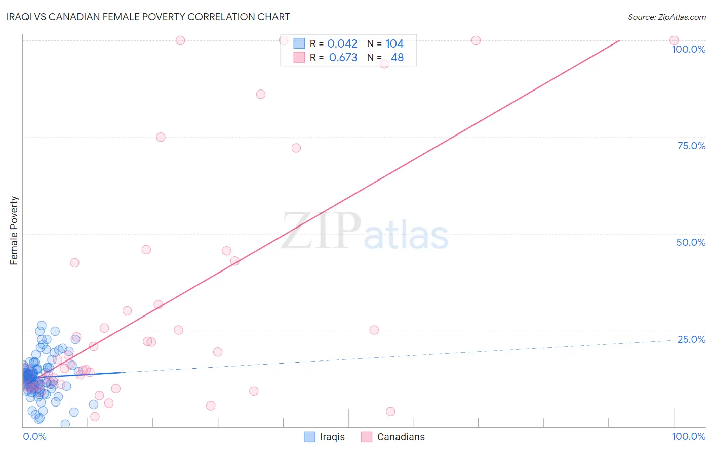 Iraqi vs Canadian Female Poverty