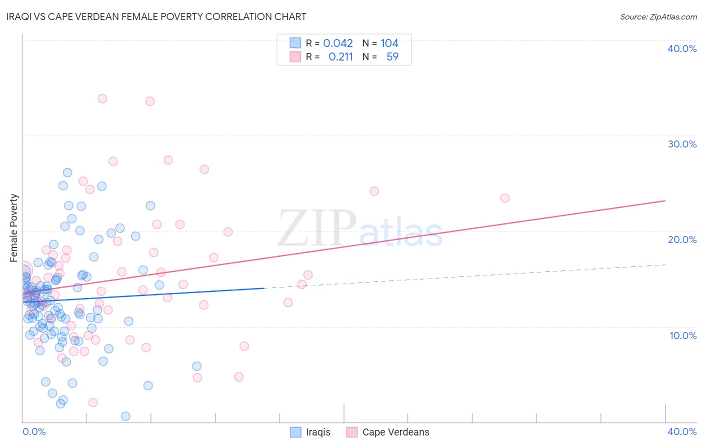 Iraqi vs Cape Verdean Female Poverty