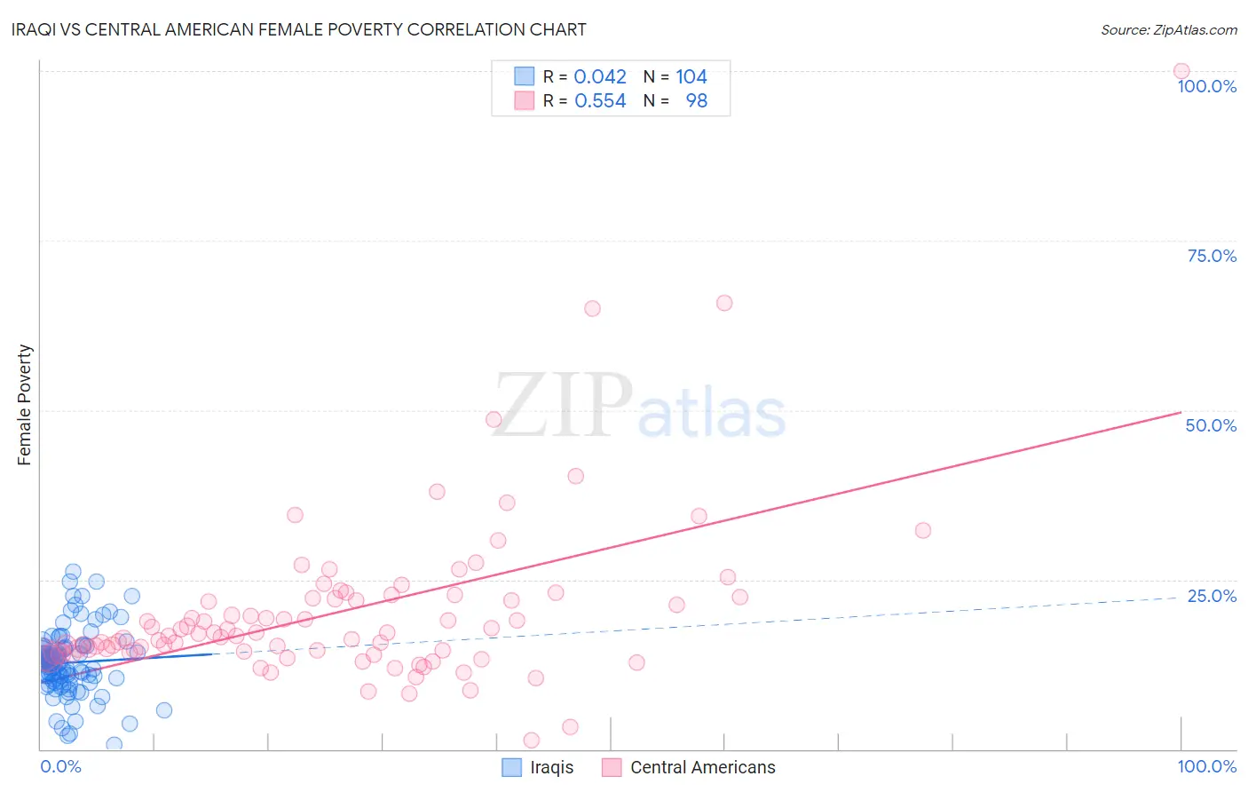 Iraqi vs Central American Female Poverty
