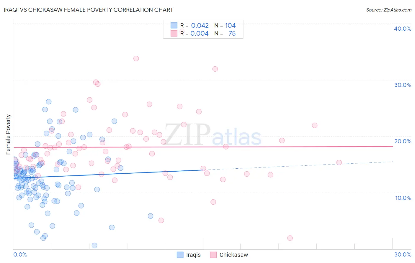 Iraqi vs Chickasaw Female Poverty