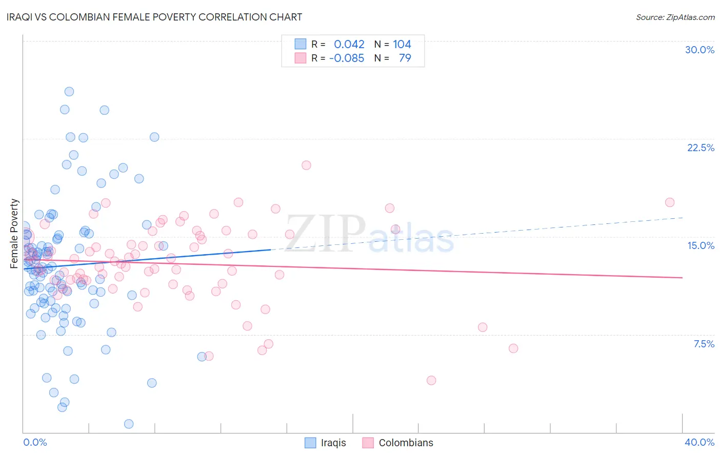 Iraqi vs Colombian Female Poverty