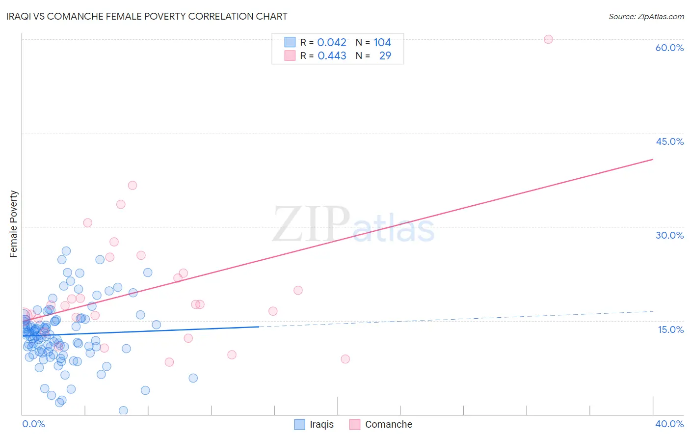 Iraqi vs Comanche Female Poverty