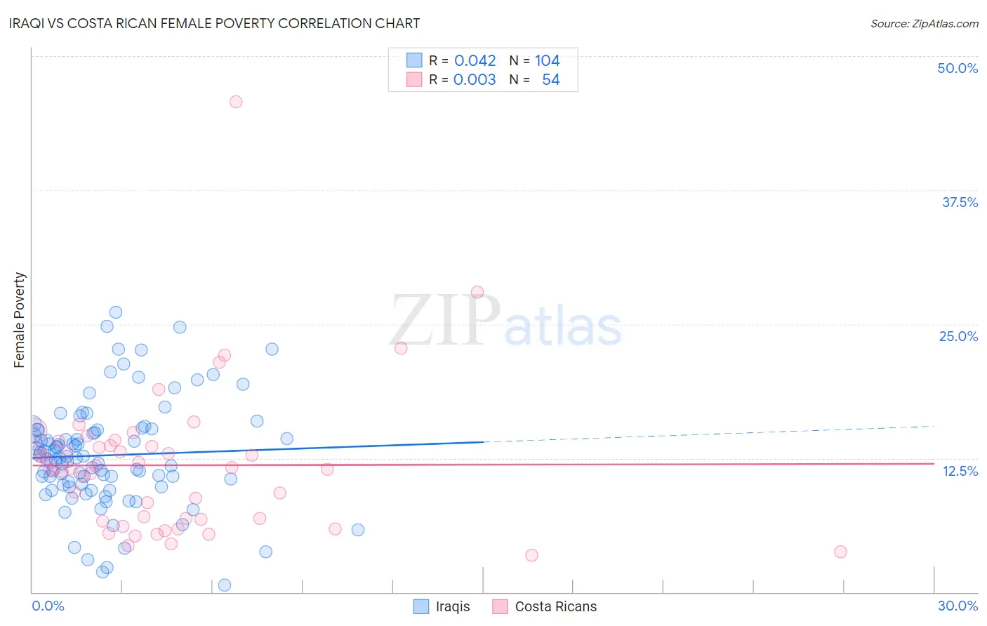 Iraqi vs Costa Rican Female Poverty