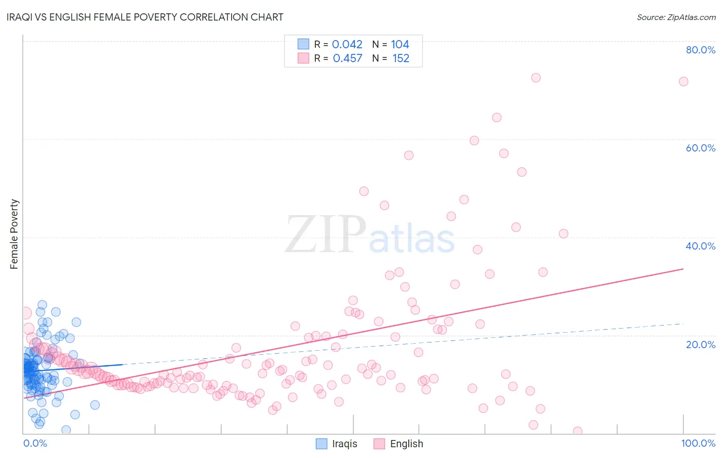 Iraqi vs English Female Poverty