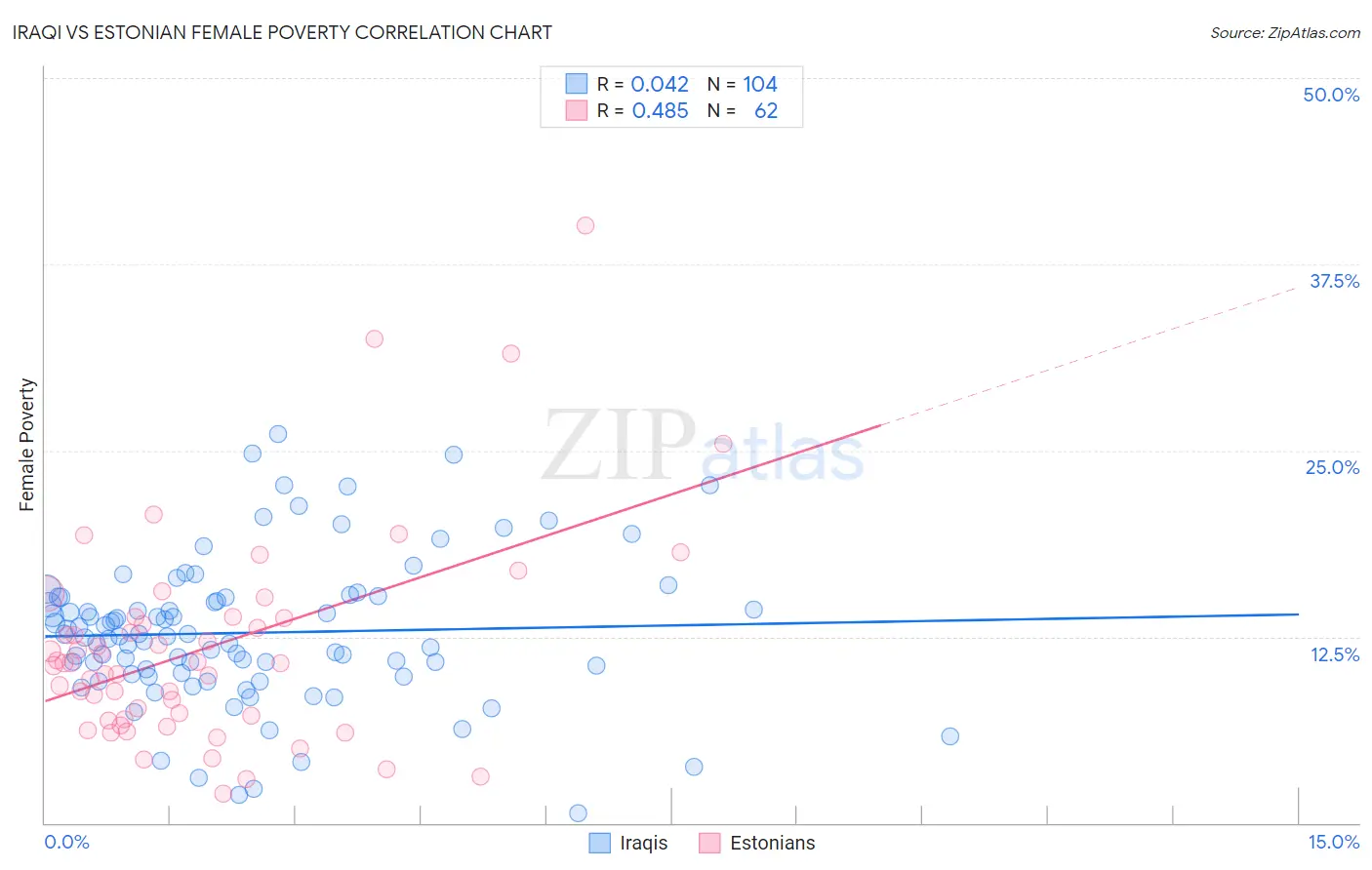 Iraqi vs Estonian Female Poverty
