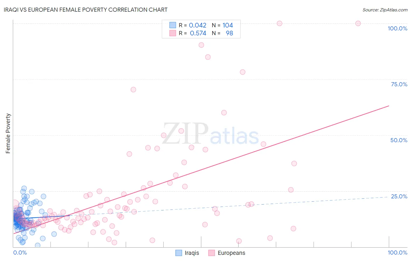 Iraqi vs European Female Poverty